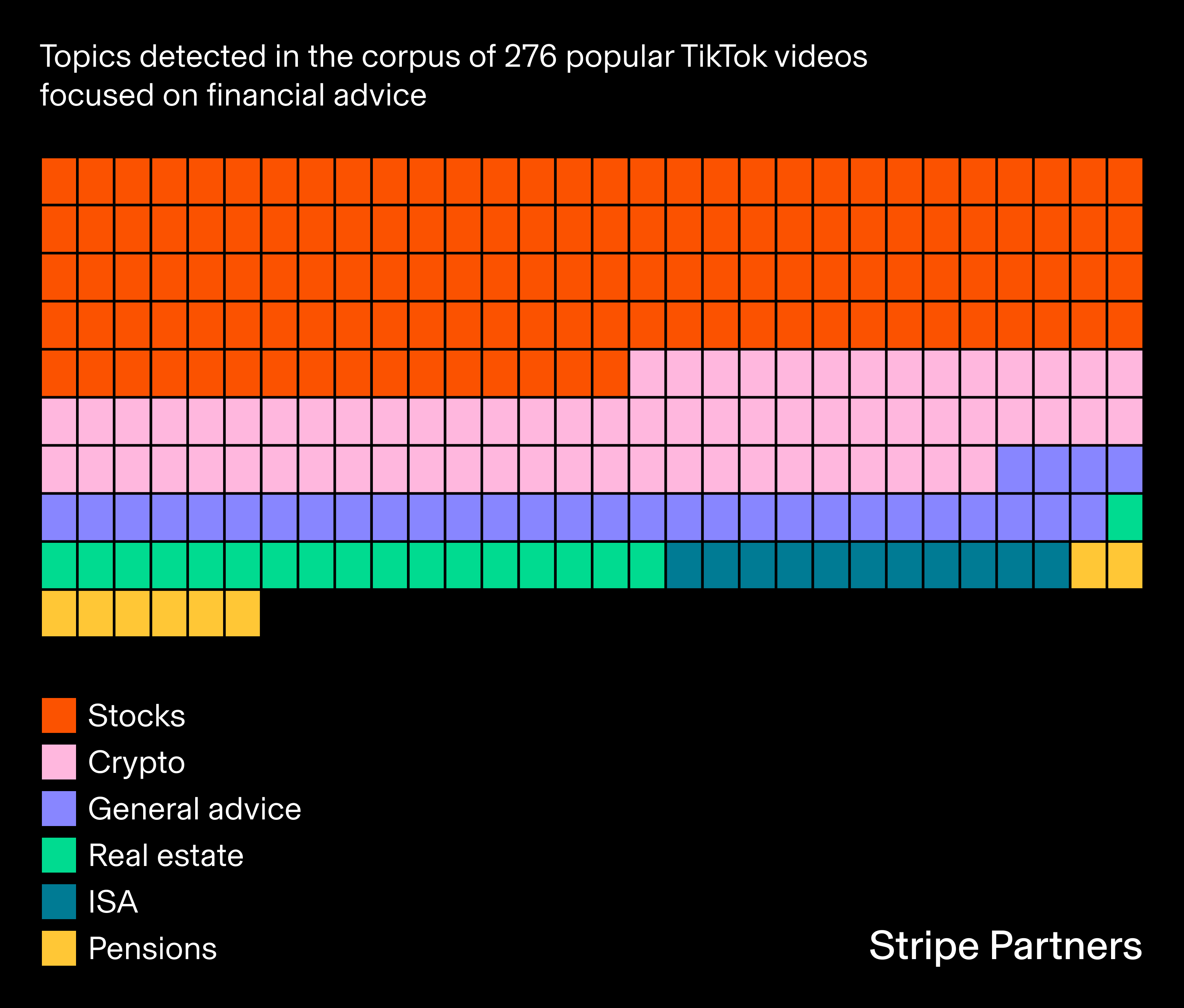 Stripe Partners — Warren ai part 1: understanding the power of finance  influencers